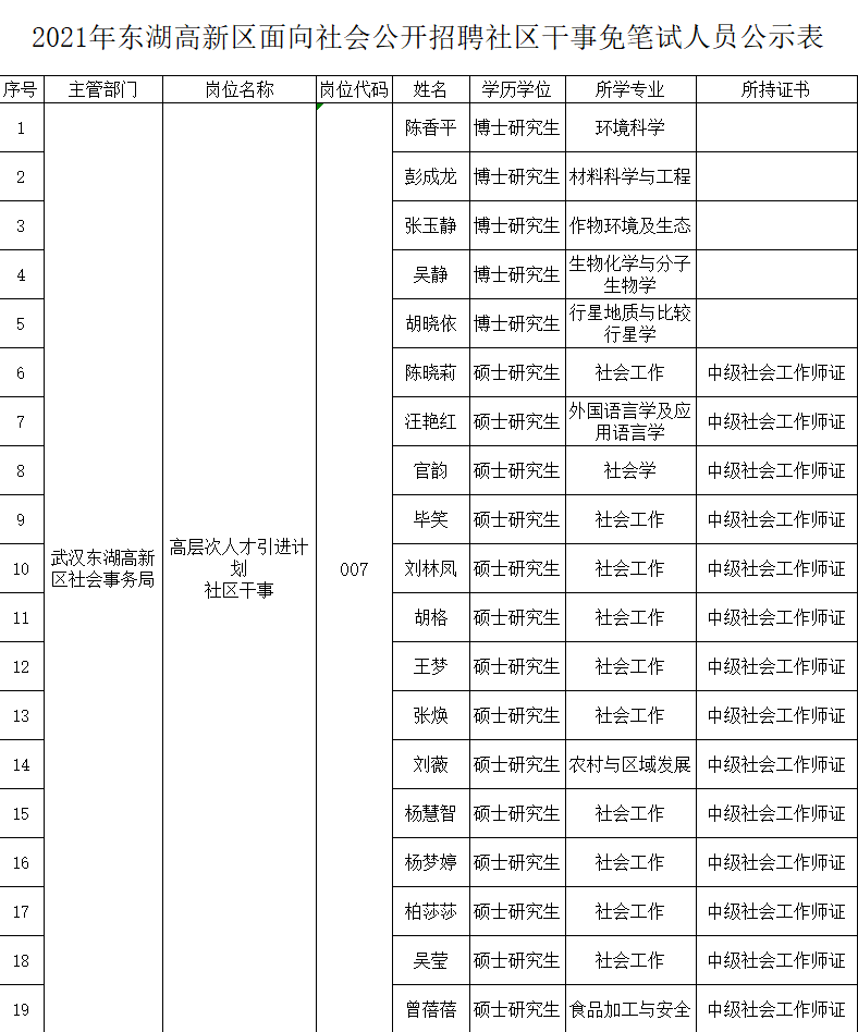 东湖区人民政府办公室最新招聘启事