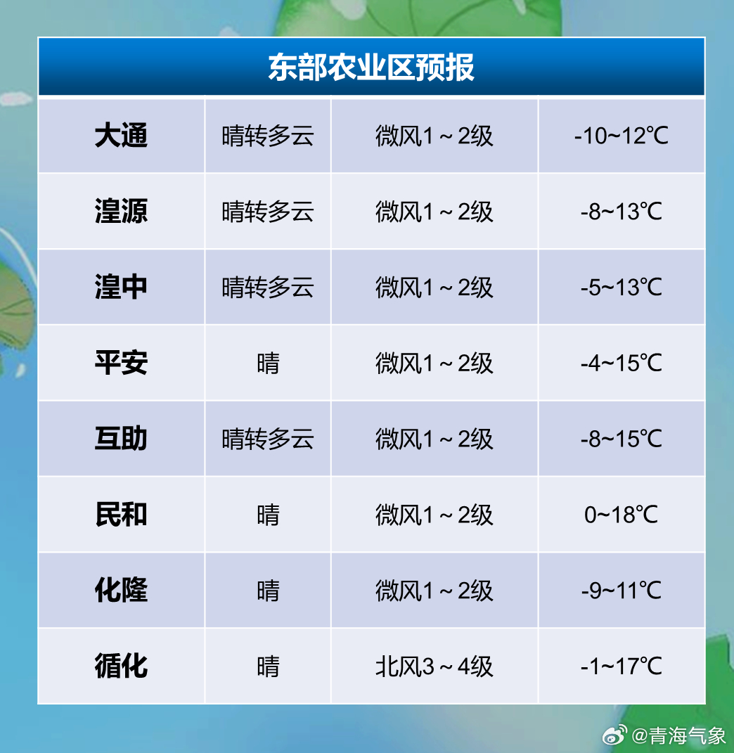 岭东街道天气预报更新通知