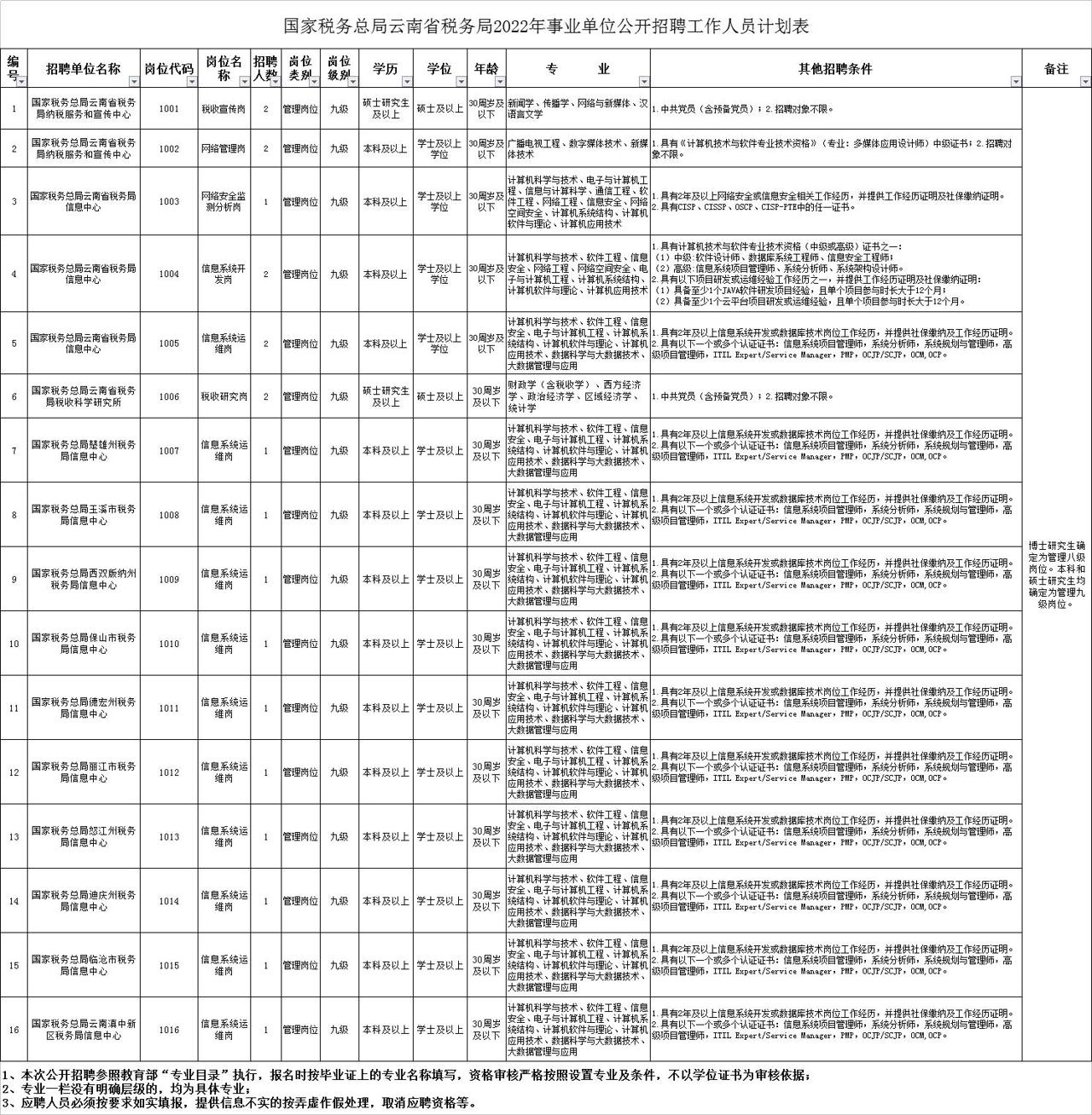 红河哈尼族彝族自治州市地方税务局招聘公告发布