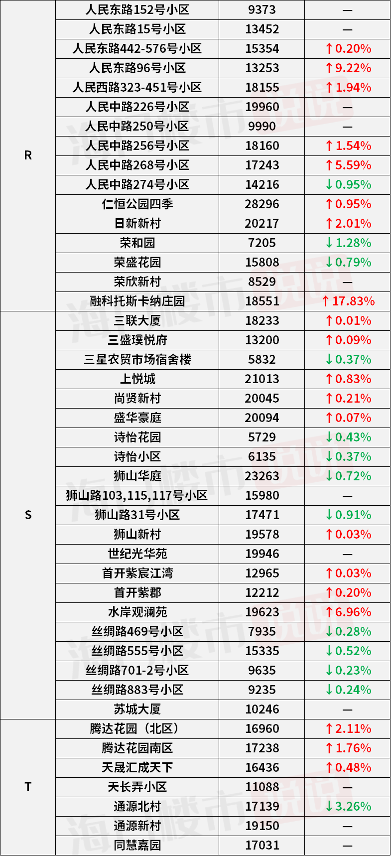 花香苑社区天气预报更新通知