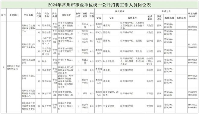 常熟市自然资源和规划局招聘启事概览