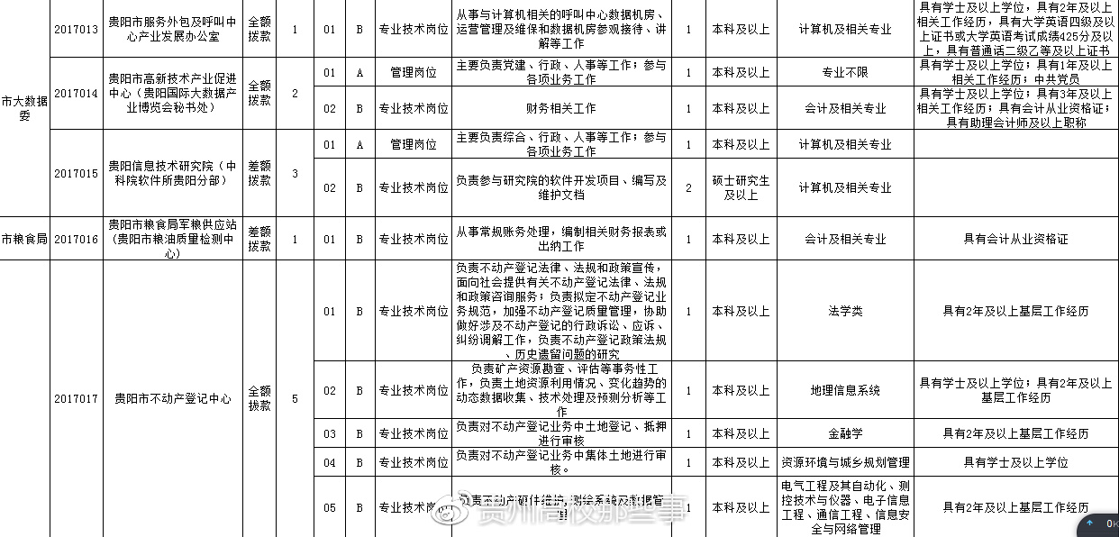 织金县数据和政务服务局招聘公告详解