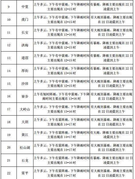 卫北街道天气预报更新通知