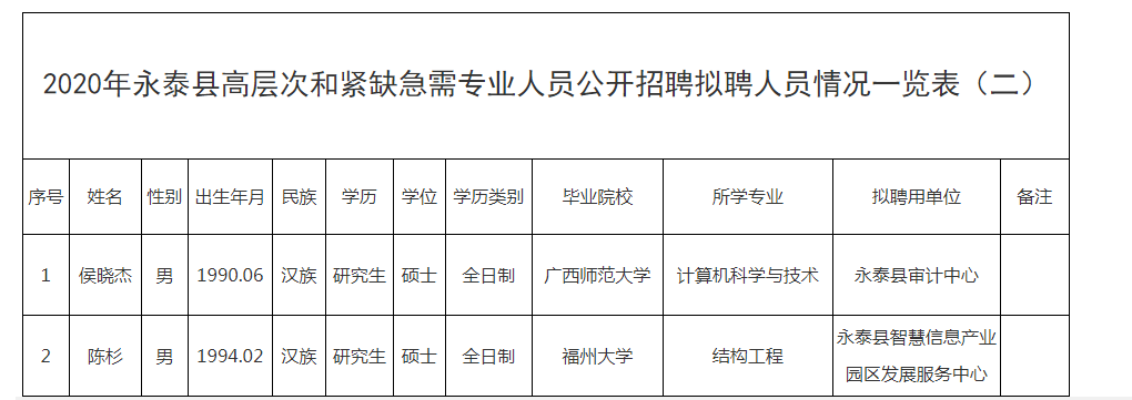 永泰县发展和改革局最新招聘启事概览